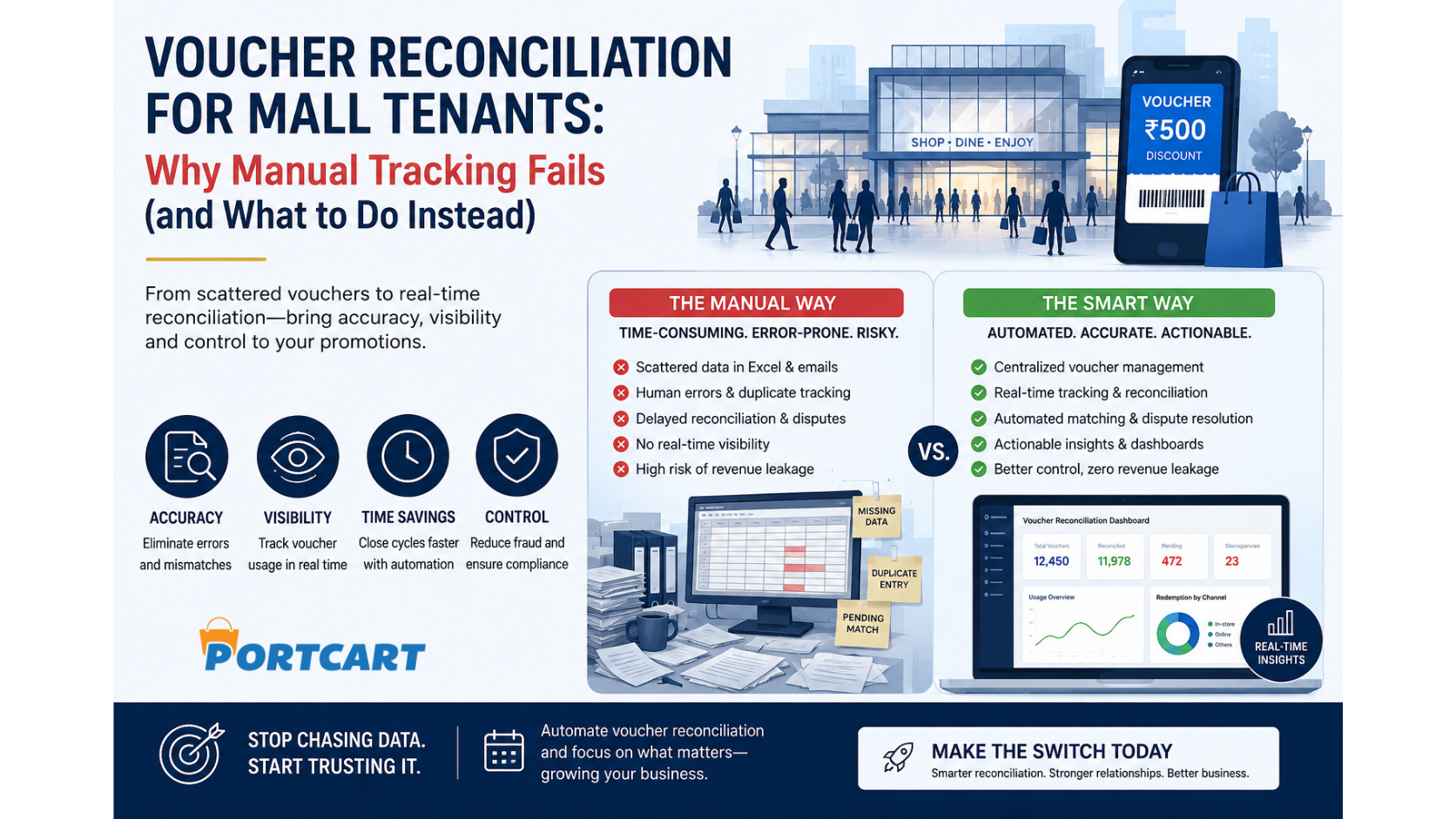 Voucher Reconciliation for Mall Tenants: Why Manual Tracking Fails (and What to Do Instead)