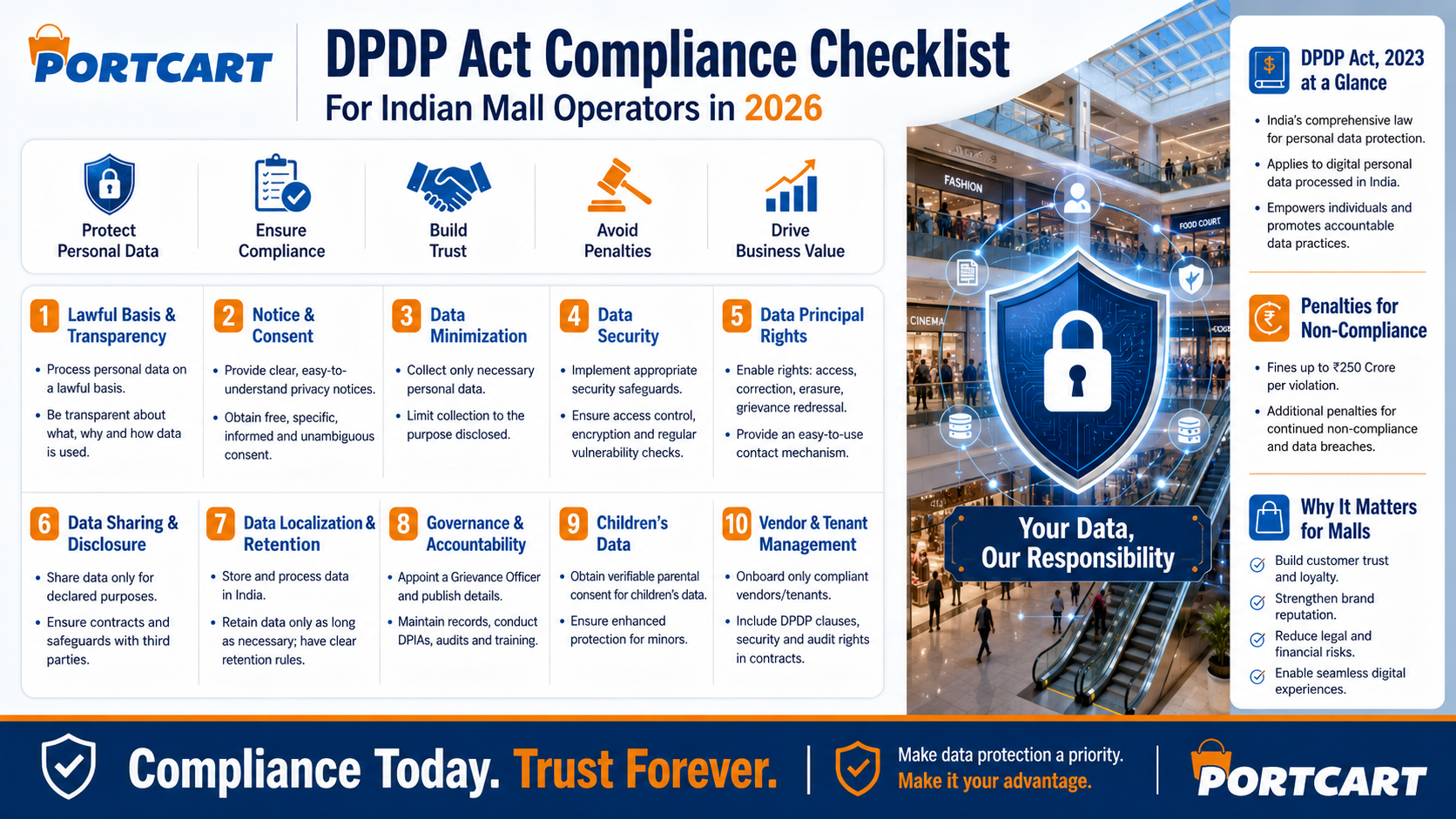 DPDP Act Compliance Checklist for Indian Mall Operators in 2026
