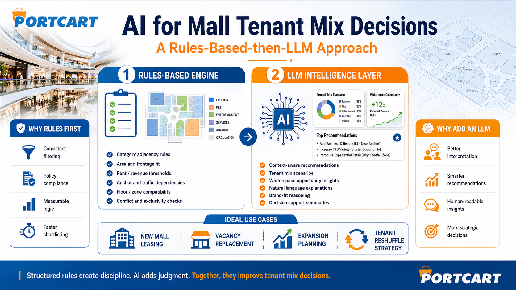 AI for Mall Tenant Mix Decisions: What Good Actually Looks Like
