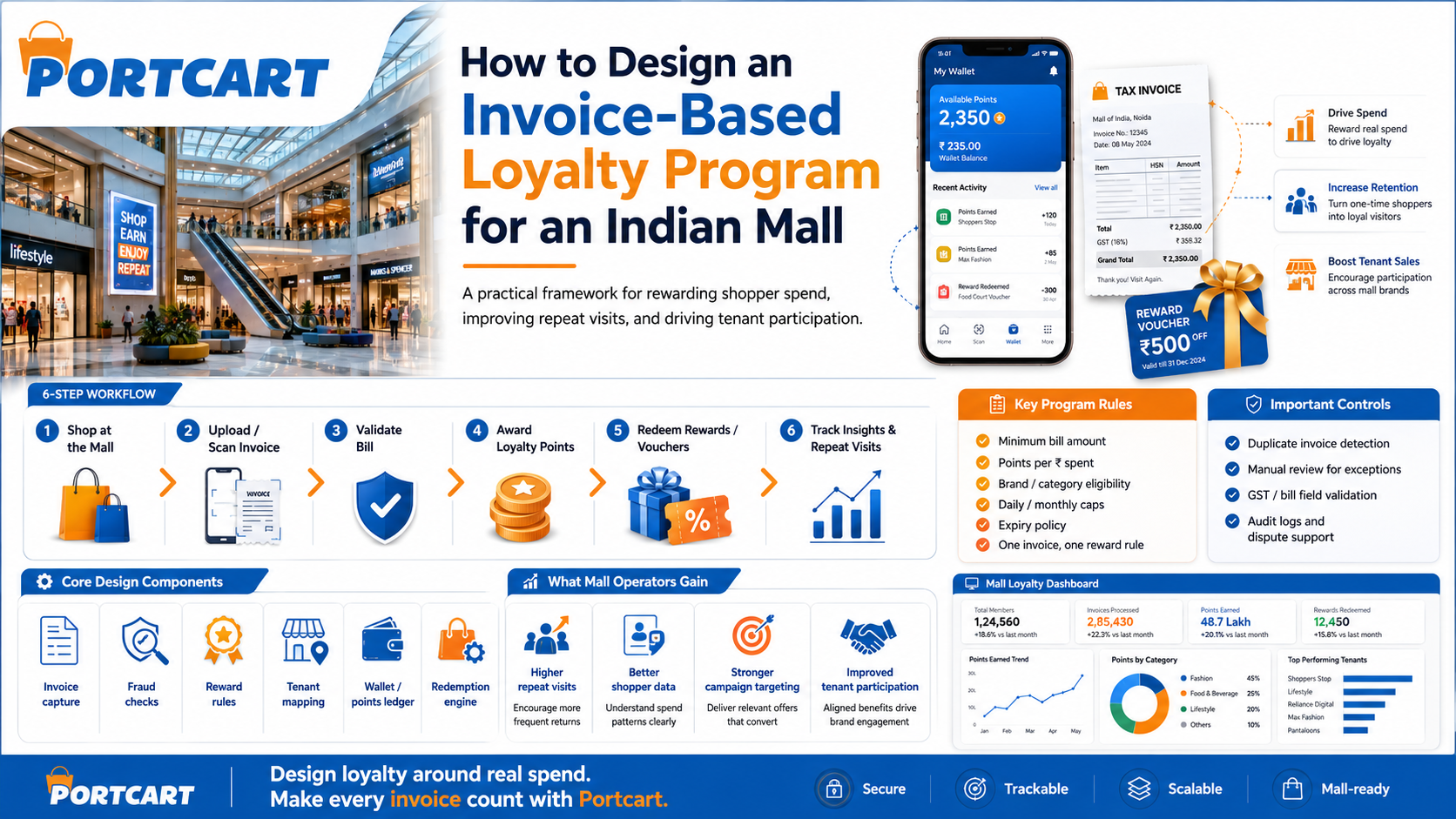 How to Design an Invoice-Based Loyalty Program for an Indian Mall
