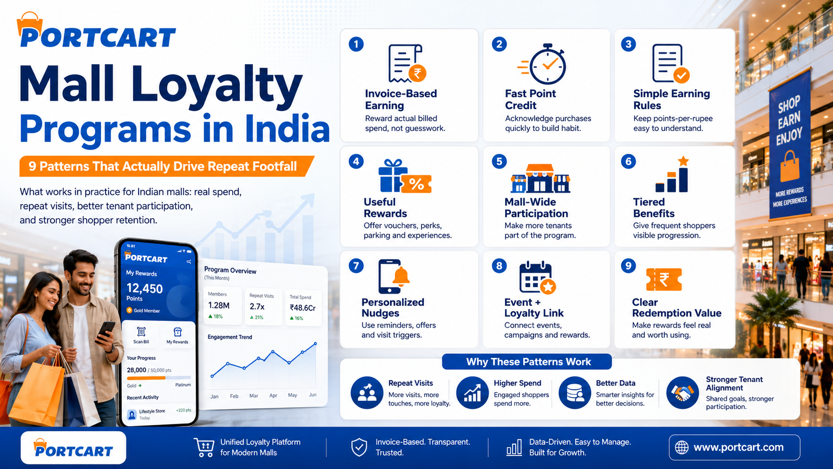Mall Loyalty Programs in India: 9 Patterns That Actually Drive Repeat Footfall