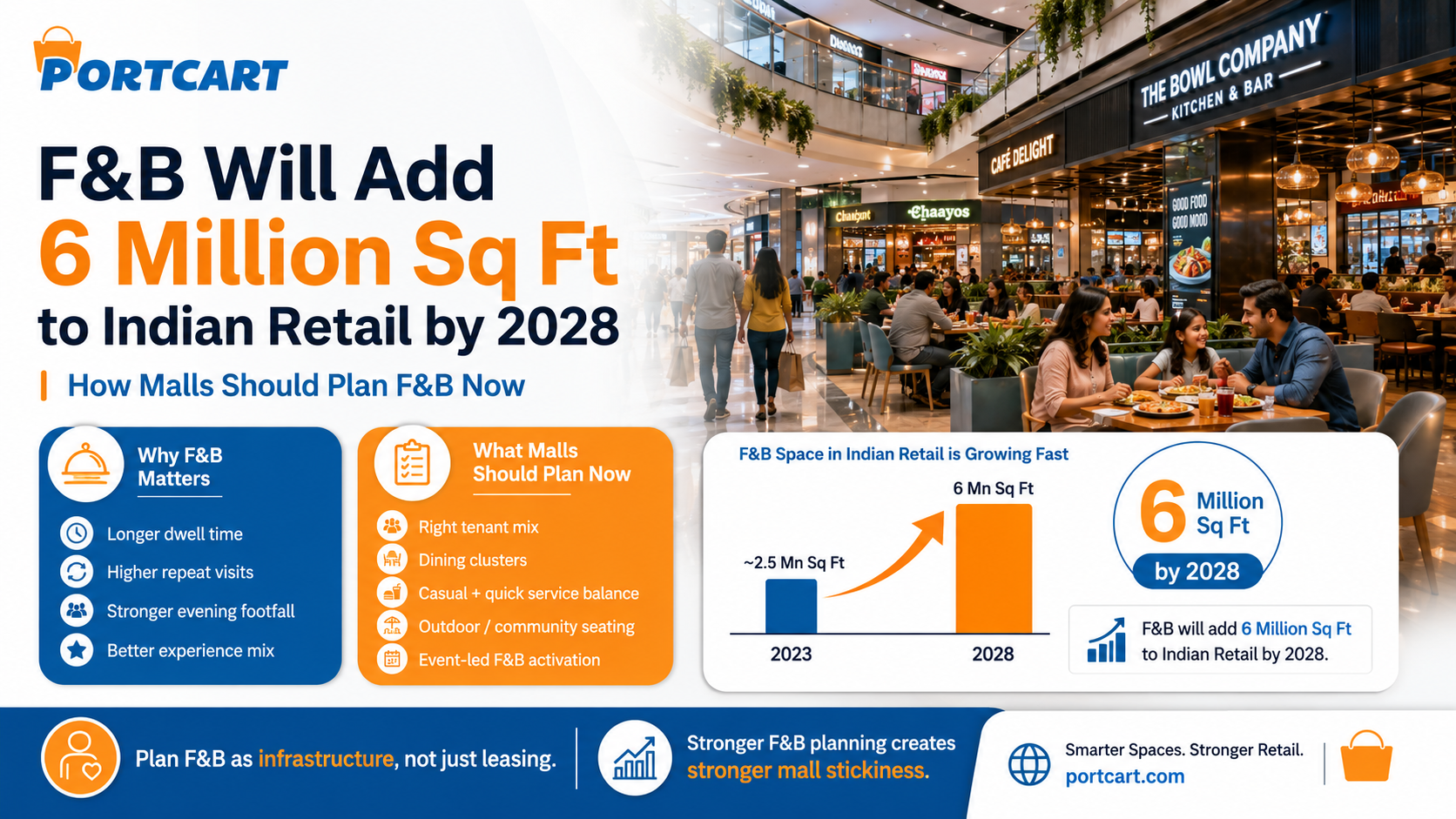 F&B Will Add 6 Million Sq Ft to Indian Retail by 2028: How Malls Should Plan F&B Now