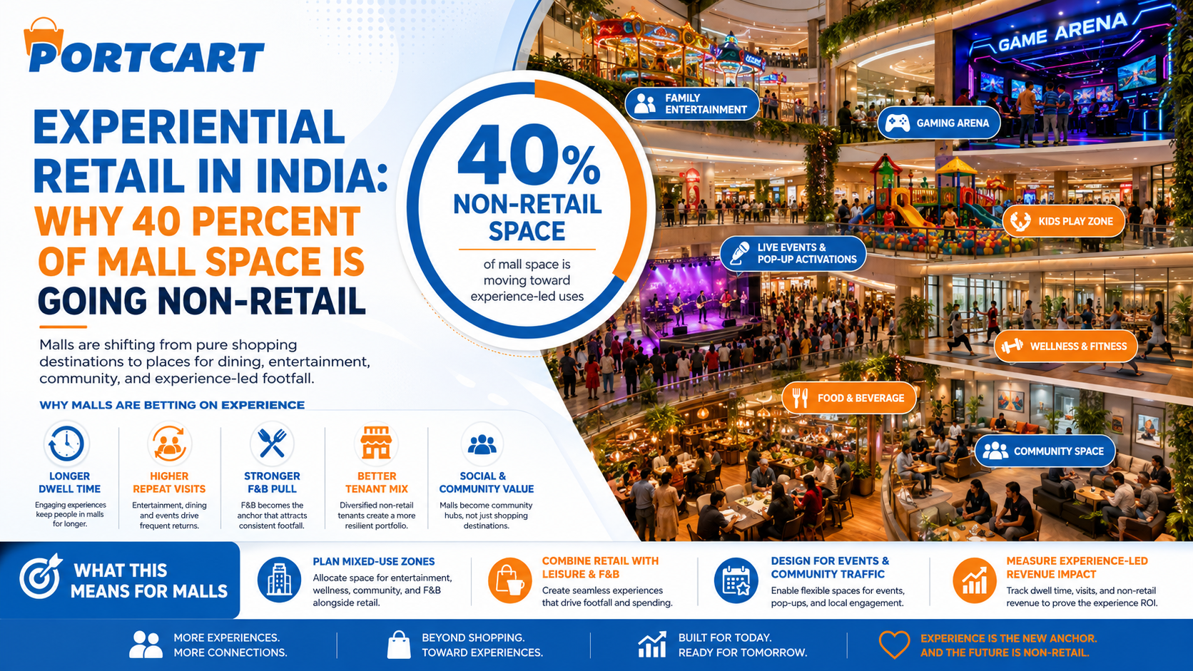 Experiential Retail in India: Why 40 Percent of Mall Space Is Going Non-Retail