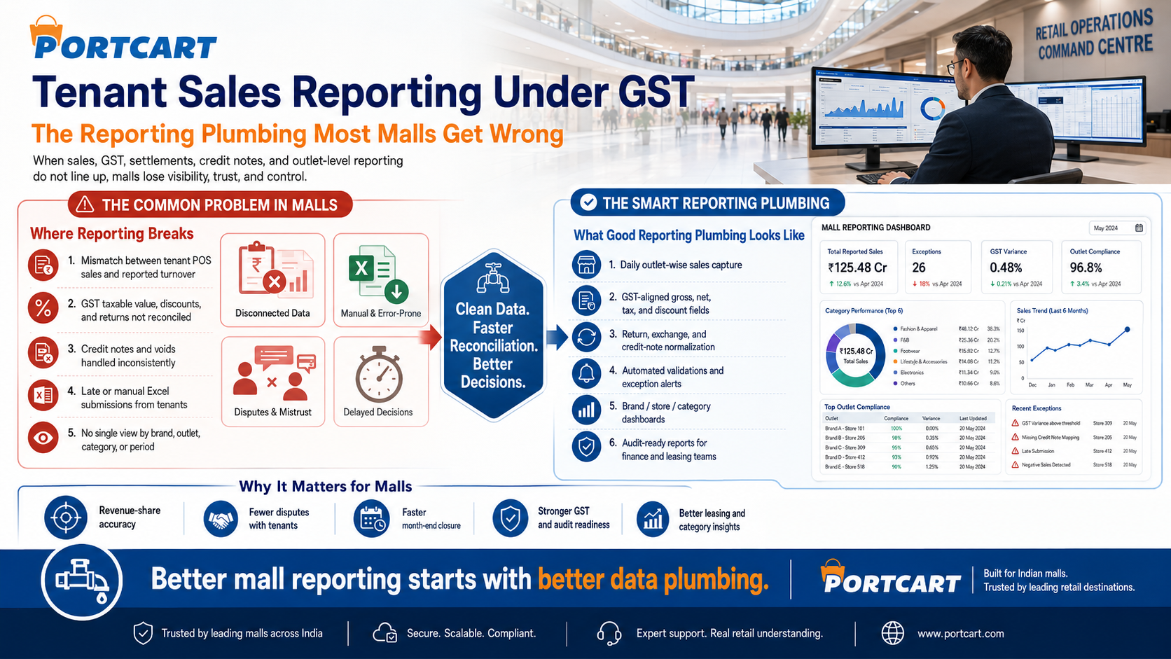 Tenant Sales Reporting Under GST: The Reporting Plumbing Most Malls Get Wrong