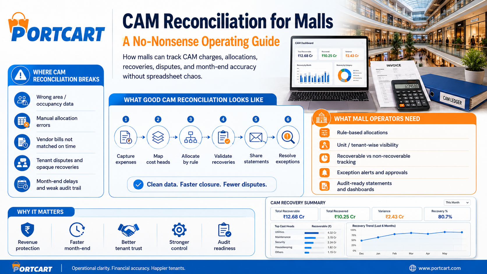 CAM Reconciliation for Malls: A No-Nonsense Operating Guide