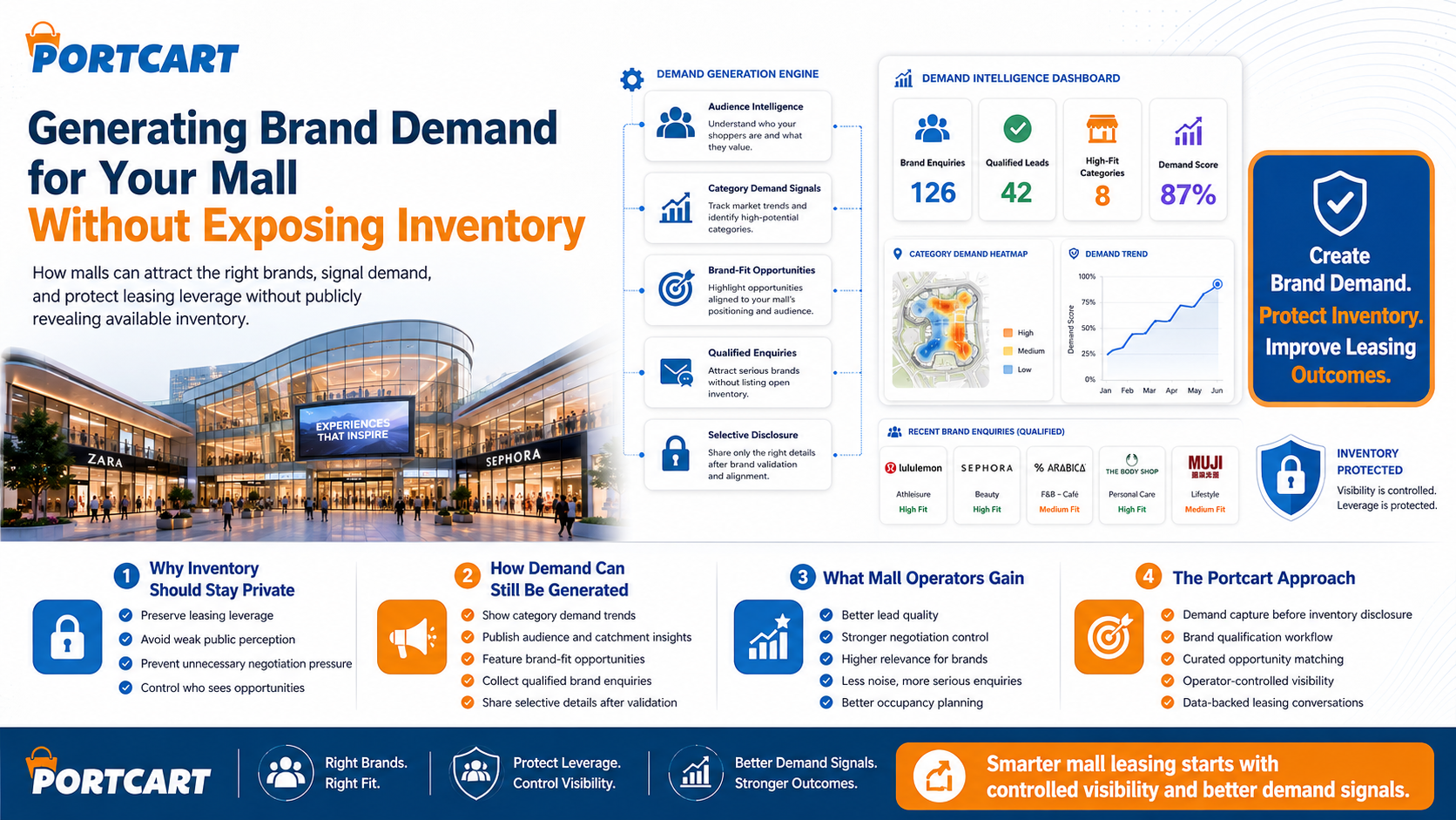 Generating Brand Demand for Your Mall Without Exposing Inventory