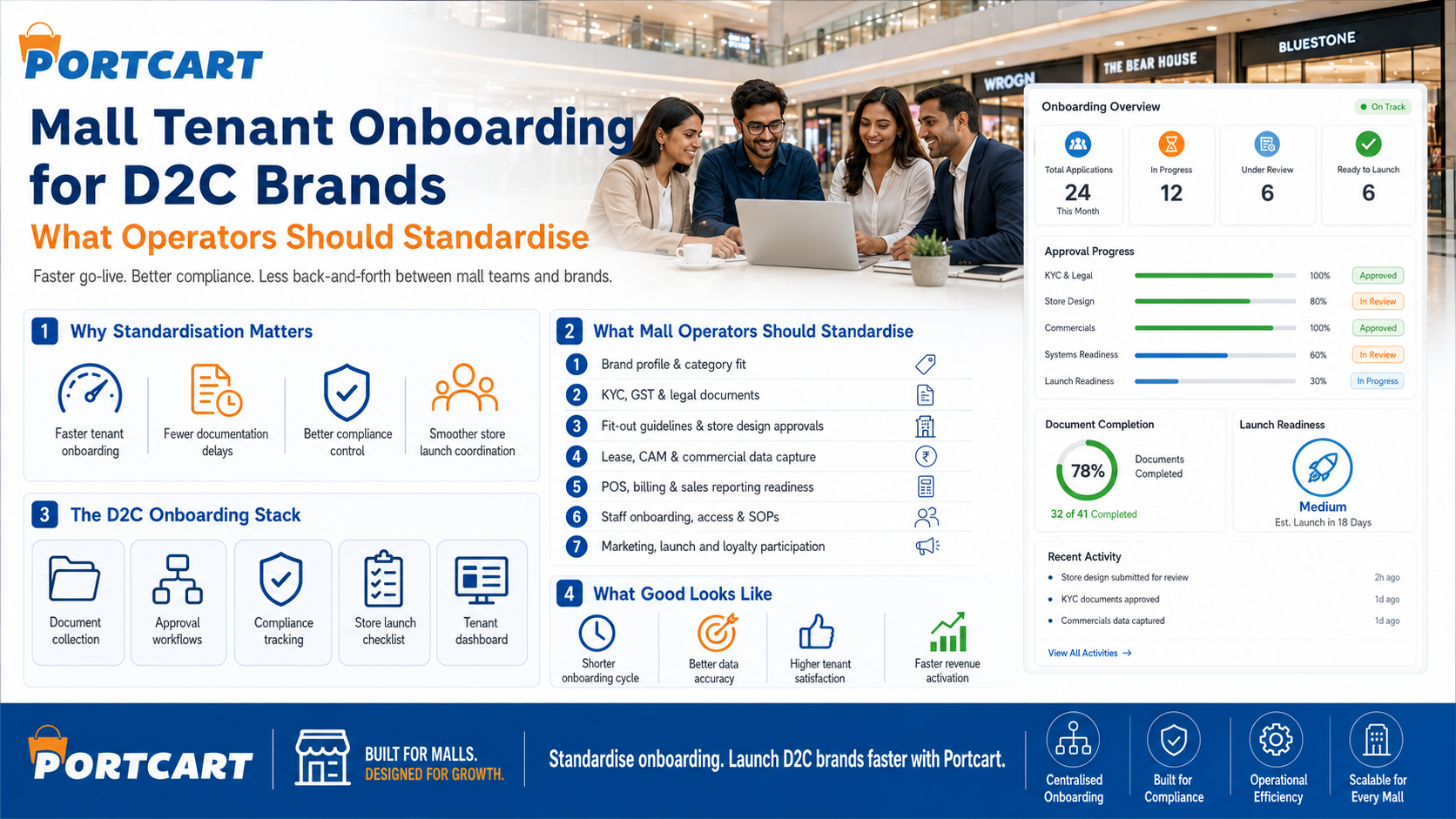 Mall Tenant Onboarding for D2C Brands: What Operators Should Standardise