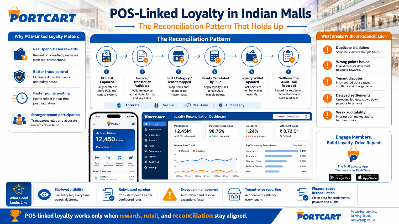 POS-Linked Loyalty in Indian Malls: The Reconciliation Pattern That Holds Up