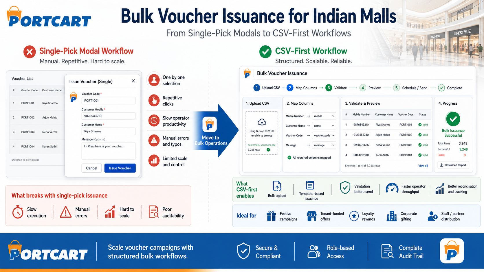 Bulk Voucher Issuance for Indian Malls: From Single-Pick Modals to CSV-First Workflows