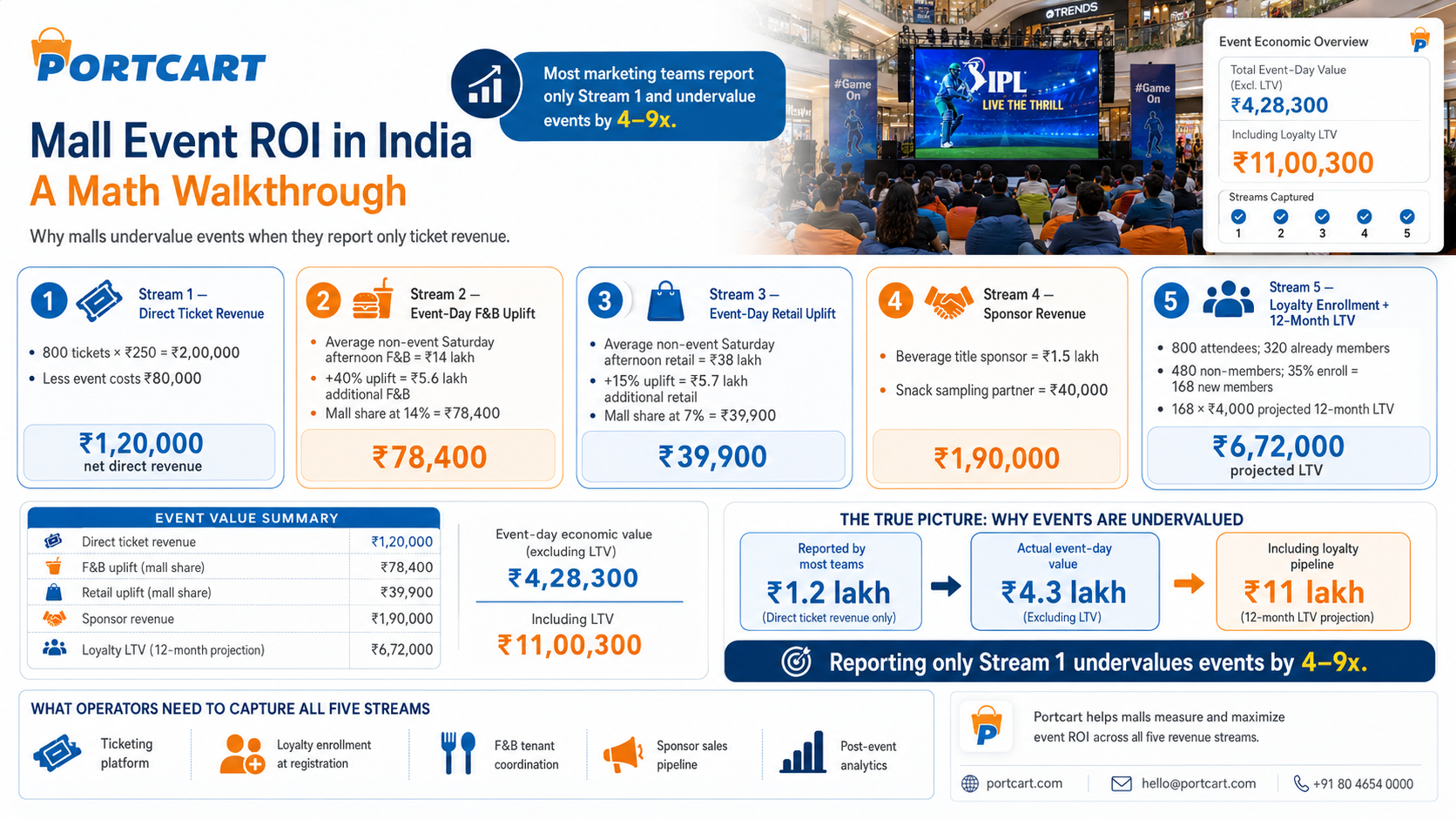 Mall Event ROI in India: A Math Walkthrough