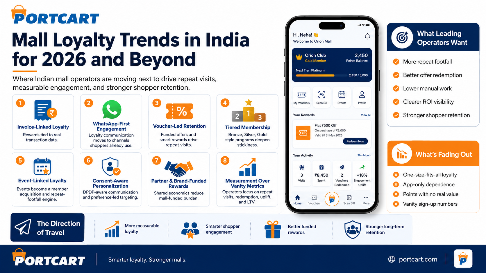Mall Loyalty Trends in India for 2026 and Beyond