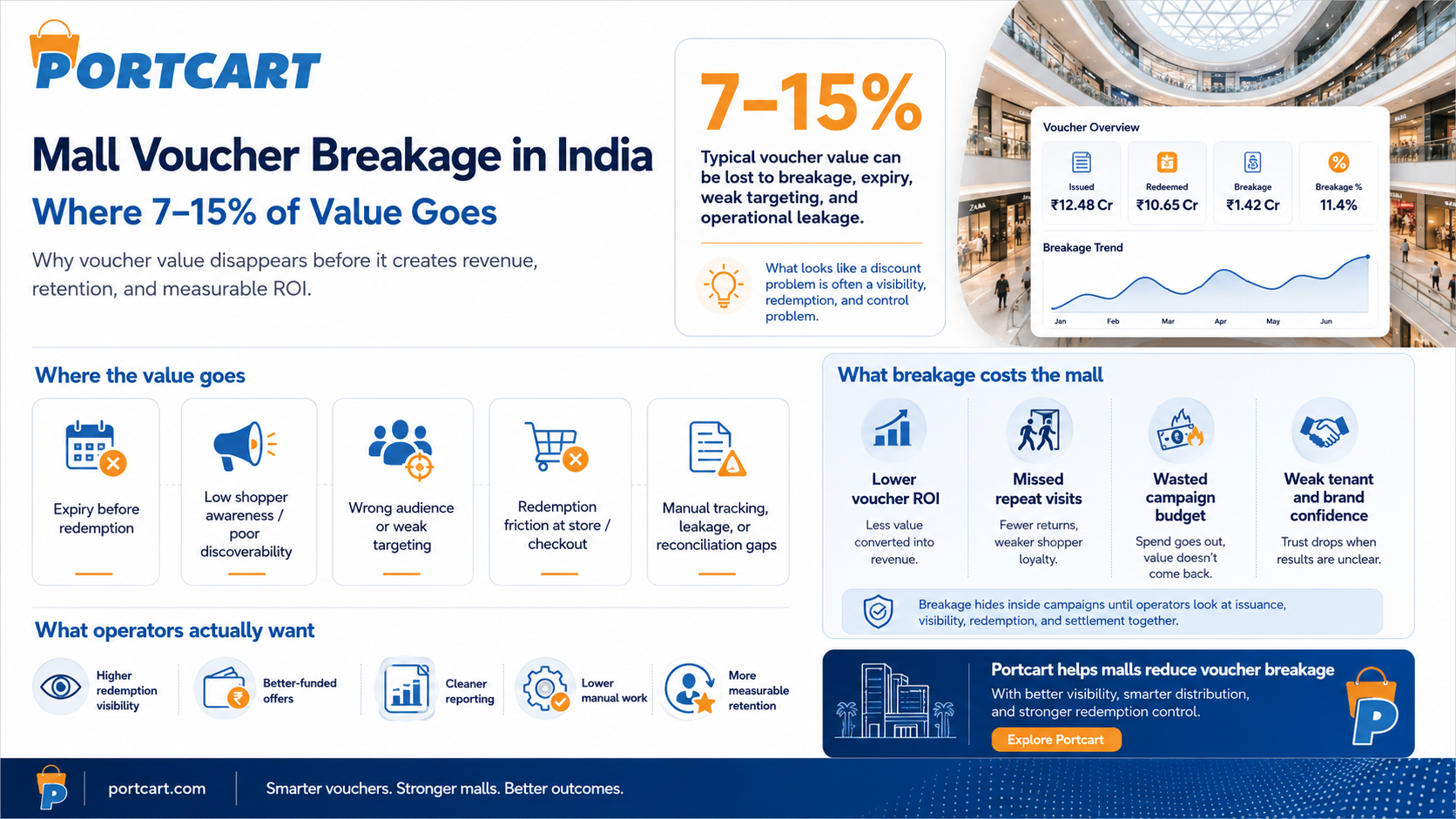 Mall Voucher Breakage in India: Where 7-15% of Value Goes