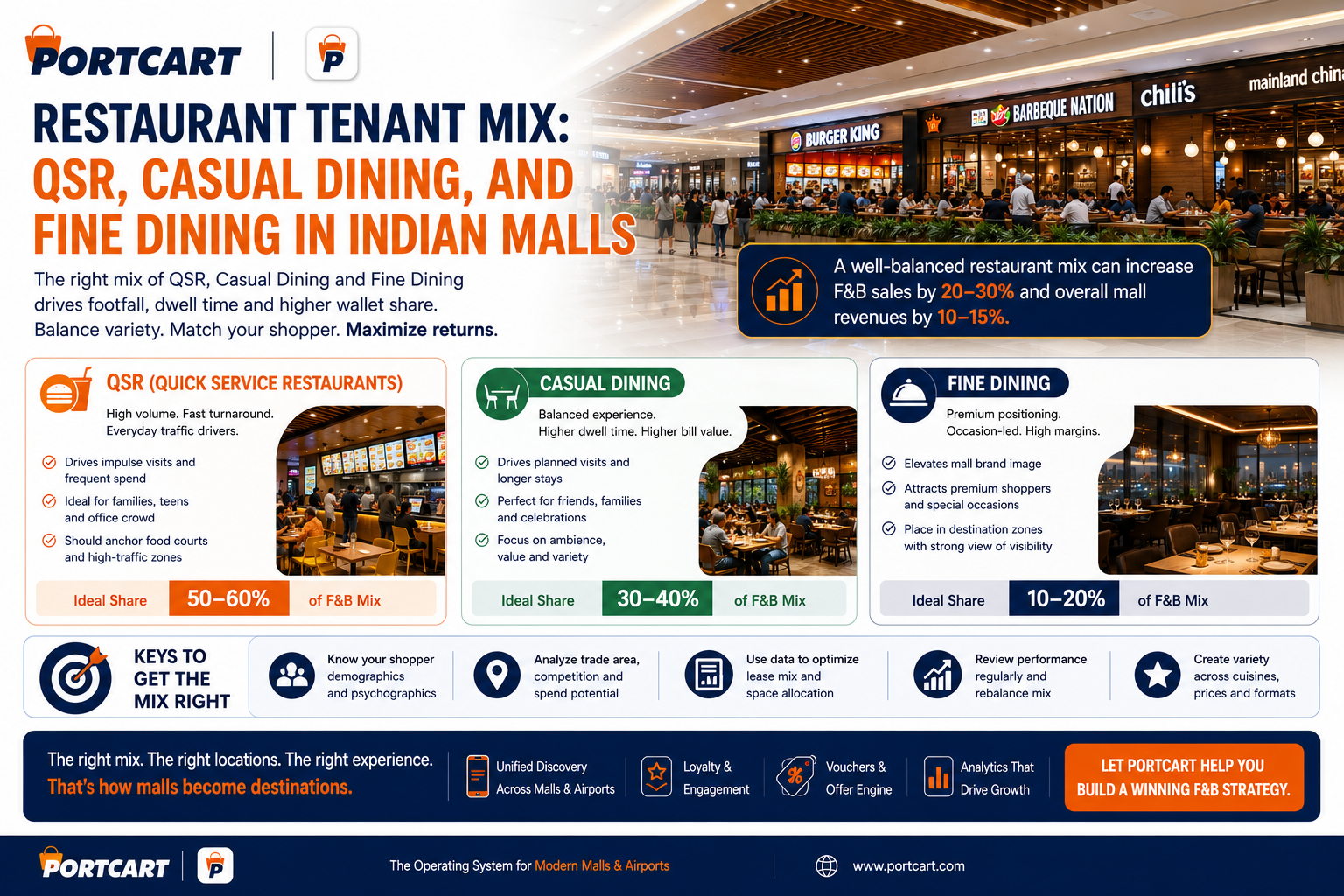 Restaurant Tenant Mix: QSR, Casual Dining, and Fine Dining in Indian Malls