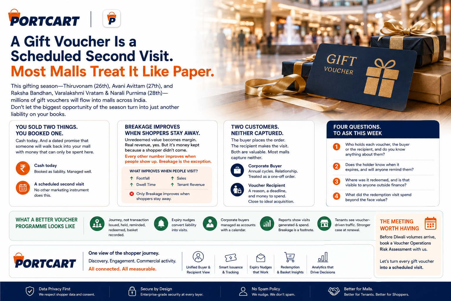 A Gift Voucher Is a Scheduled Second Visit. Most Malls Treat It Like Paper.